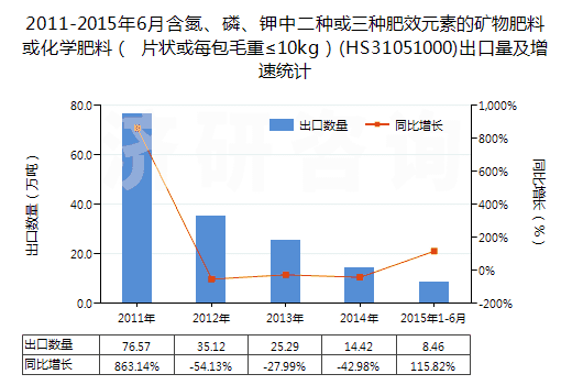 2011-2015年6月含氮、磷、鉀中二種或三種肥效元素的礦物肥料或化學肥料（ 片狀或每包毛重≤10kg）(HS31051000)出口量及增速統(tǒng)計